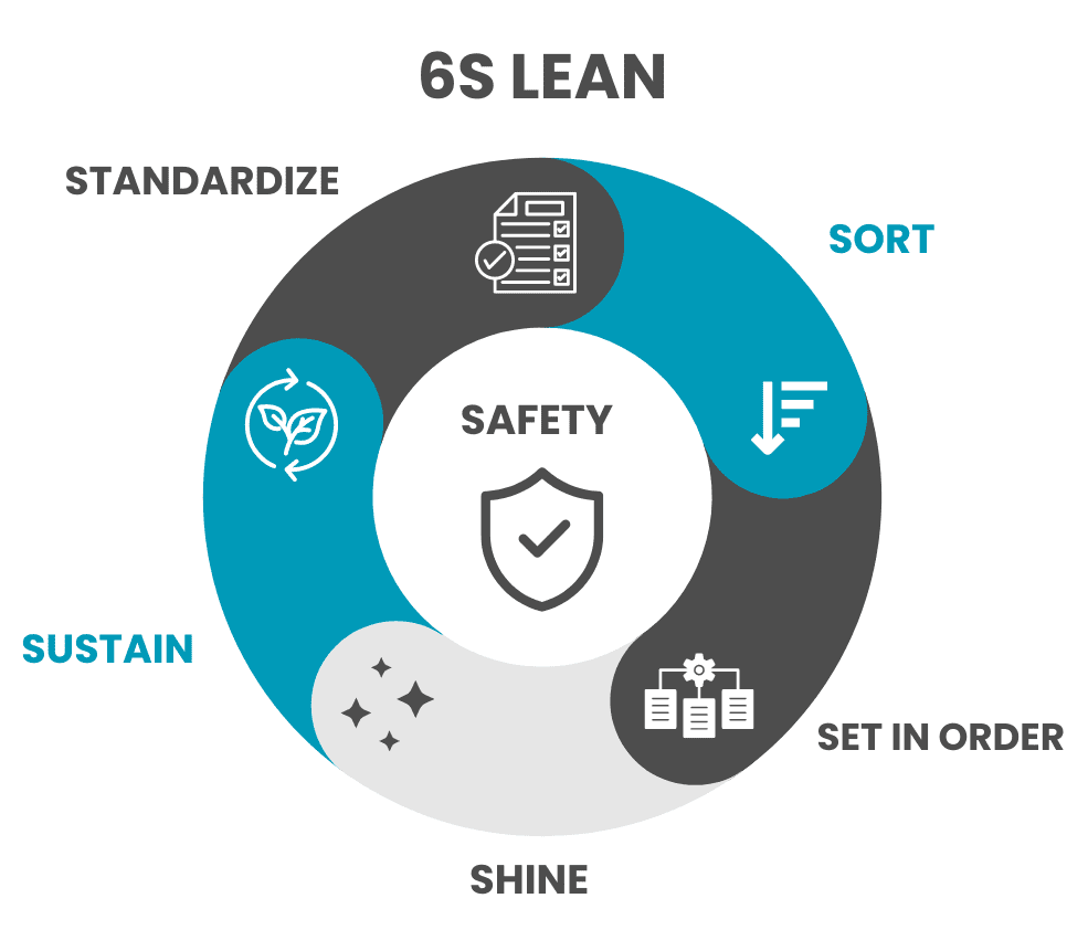 6s lean, 6s lean management