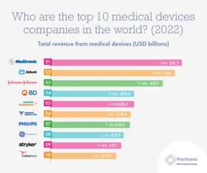 Demand For Medical Devices Is On The Rise
